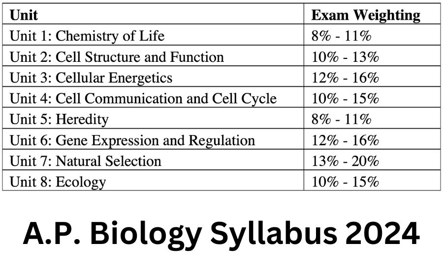 ap bio frq predictions 2024