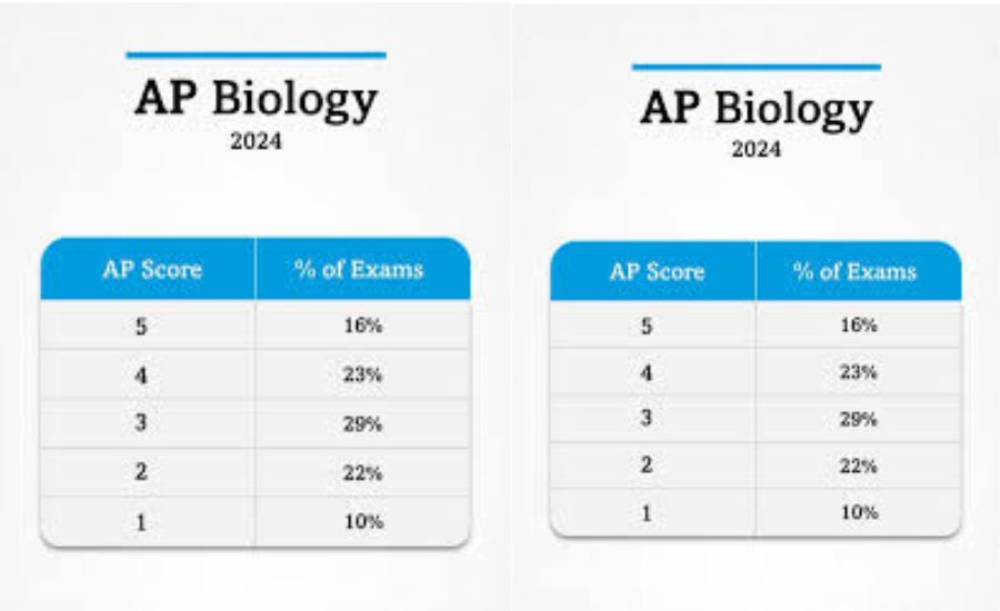 ap bio score distribution 2024